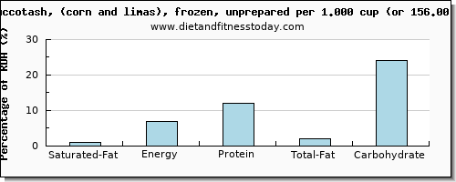 saturated fat and nutritional content in succotash